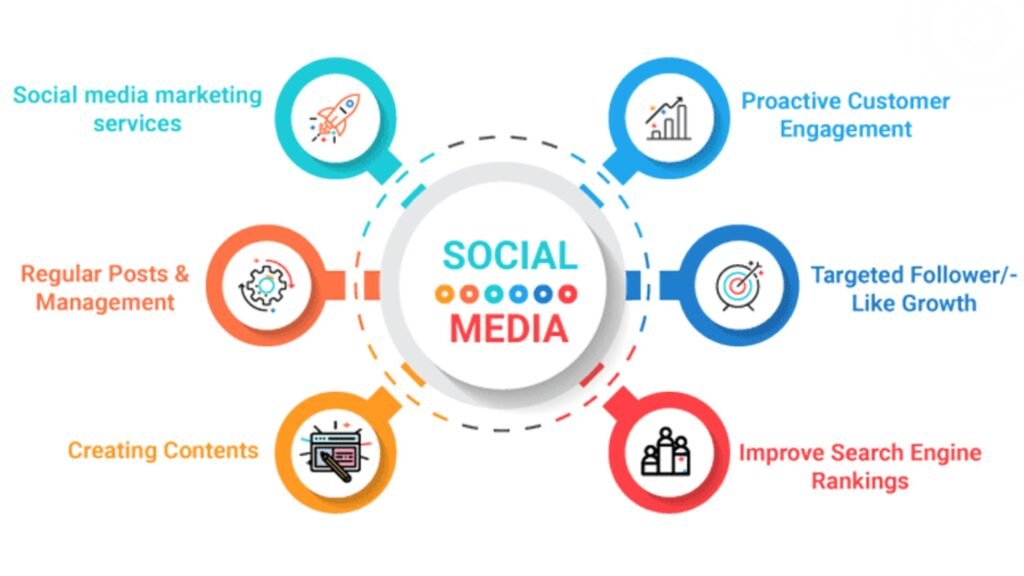 benefits-of-social-media-management-near-rajiv-chowk